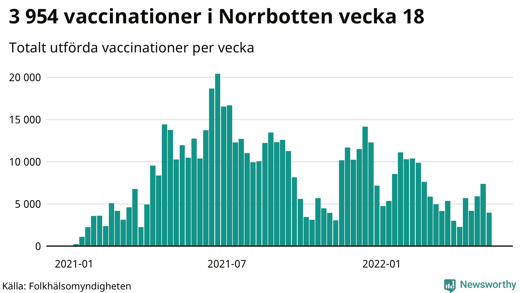 Antal genomförda vaccinationer per vecka